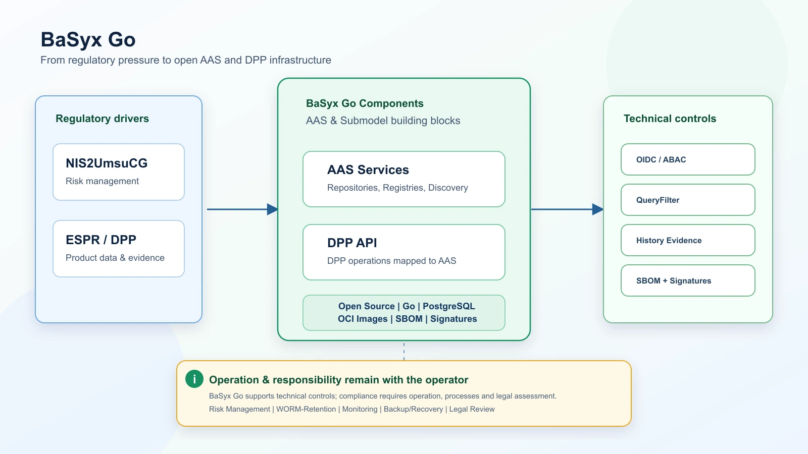 BaSyx Go architecture connecting regulatory drivers, AAS and DPP components, and technical security controls